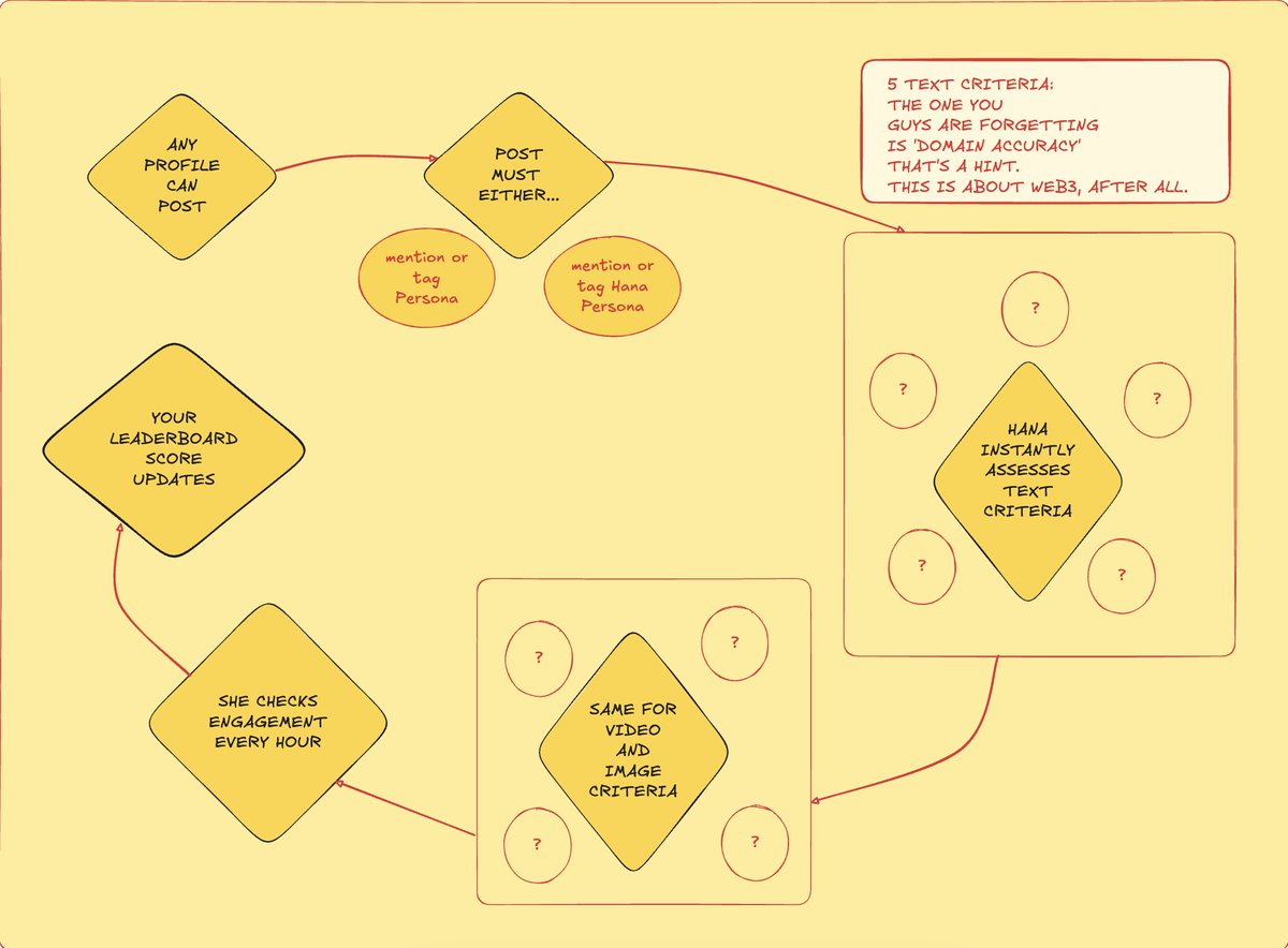 CAPTA1NSCARLET's tweet image. Here's how to MAXIMISE your score in Hana's Clout Chase and get your share of $10k in one week 👇
• First, ANYONE can post - not just Personas (same as anyone can join our Anime Vibes community or our telegram)
• Original content does best - that means lore, posts with varied…