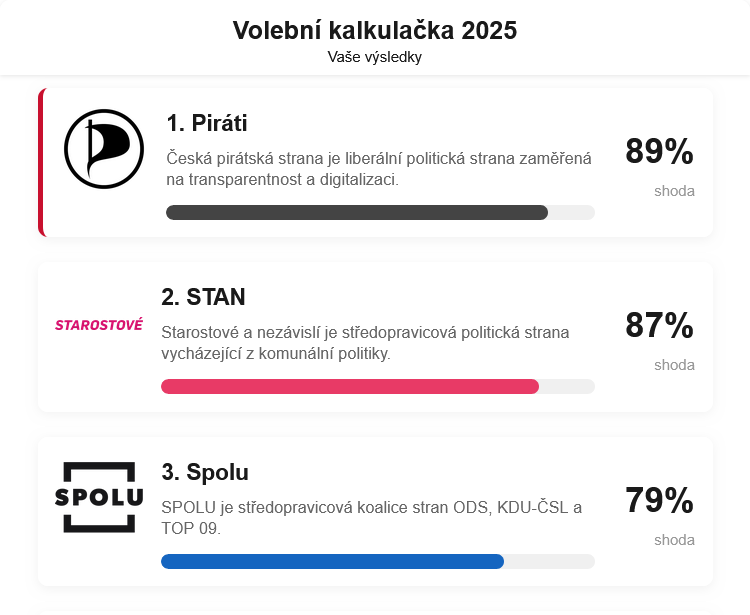 Asi dost ovlivněno výběrem pro mě zásadních otázek.

Hodně nás na Piráty nadává a přitom nás taky docela hodně má s jejich programem shodu.

Já už teda svůj hlas slíbil konkrétnímu člověku, takže za mě to Piráti nebudou, ale rozhodně s nimi počítejme.  😉

novinky.cz/clanek/volby-d…