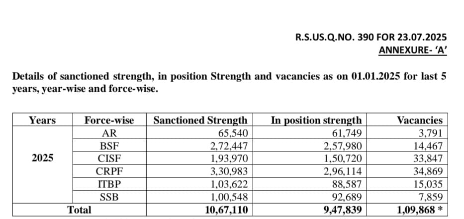 derekobrienmp's tweet image. BJP is deliberately disrupting Parliament including Question Hour where MPs from Opposition EXPOSE them
Here is a Question I asked: Vacancies in paramilitary forces
Answer: In 2025, there were 1.1 lakh vacancies. This is more than 10% of sanctioned strength.
Details below: