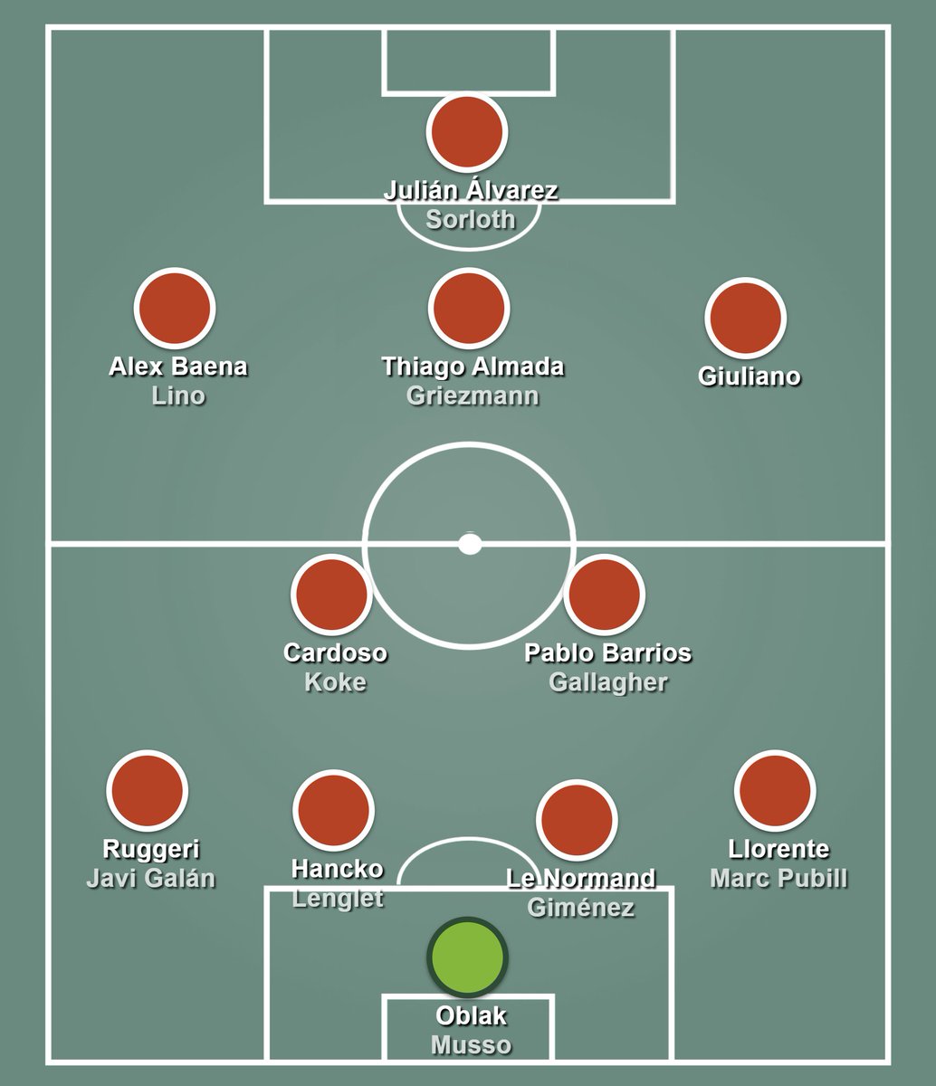 Boncopdefail's tweet image. L'any passat l'Atlรฉtico es va gastar 186Mโฌ en 5 futbolistes.
Aquest estiu porta gastats 153Mโฌ en 7 futbolistes.
En 2 anys, 336Mโฌ invertits i 12 jugadors nous. Sense comptar variables. Pรจrdues netes de 189Mโฌ descomptant les vendes.
La mร gia de les ampliacions de capital.