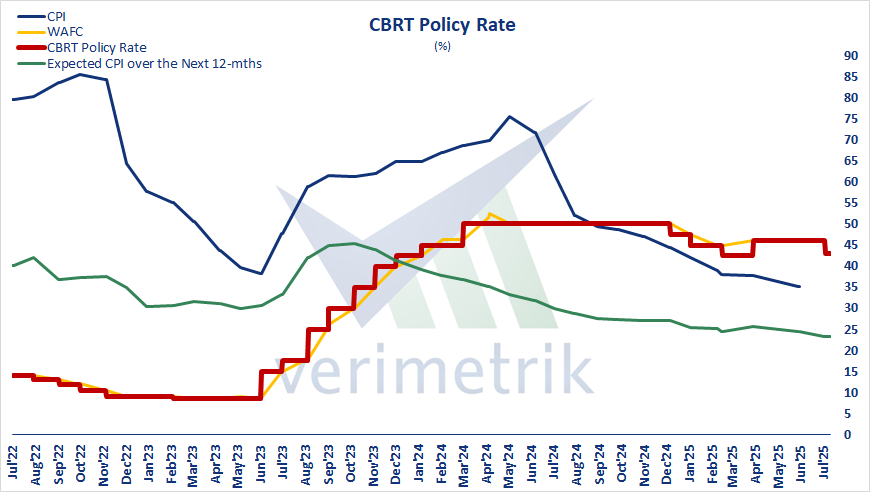 🇹🇷 CBRT MPC Meeting, 24 Jul'25 - The Central Bank of the Republic of Turkey cut the policy rate (1-w repo auction rate) by 300 basis points to 43%.

#Türkiye #CBRT #mpc #policy #rate