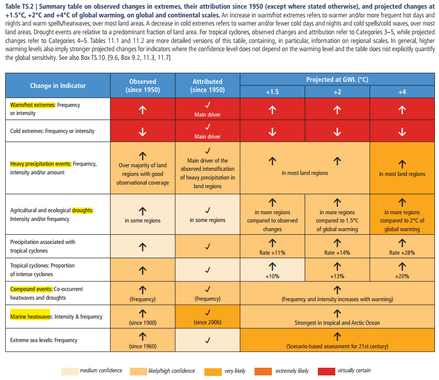 El motivo de esta encuesta fue que a veces me cruzo con comentarios irónicos sobre el papel del cambio cIimático en eventos extremos.

Debéis saber que este vínculo lleva décadas siendo investigado. Aquí el ejemplo de lo que concluía el <a href="/IPCC_CH/">IPCC</a> en 1995 y lo que concluye ahora 🧐