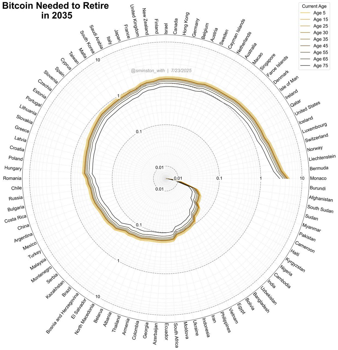 🟠 كم من #البيتكوين يحتاجه الشخص العادي للتقاعد؟

تم حساب ذلك وعرضه في مخططات دائرية 🍥
لـ 96 دولة، من أعمار 5 إلى 75 سنة، والتقاعد بين 2025 و2055.

استنادًا إلى متوسط الدخل في كل دولة، مع تعديله وفقًا للتضخم (نمو العرض النقدي بنسبة 7%)، وبالطبع باستخدام خط دعم قانون القوة (عند