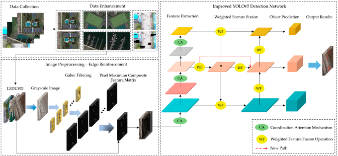 Drones_MDPI's tweet image. 📩Mostly Downloaded Paper
Research on Object Detection and Recognition Method for #UAV #Aerial Images Based on Improved YOLOv5
By Heng Zhang, Faming Shao, Xiaohui He, Zihan Zhang, Yonggen Cai and Shaohua Bi
👉See the paper: mdpi.com/2504-446X/7/6/…