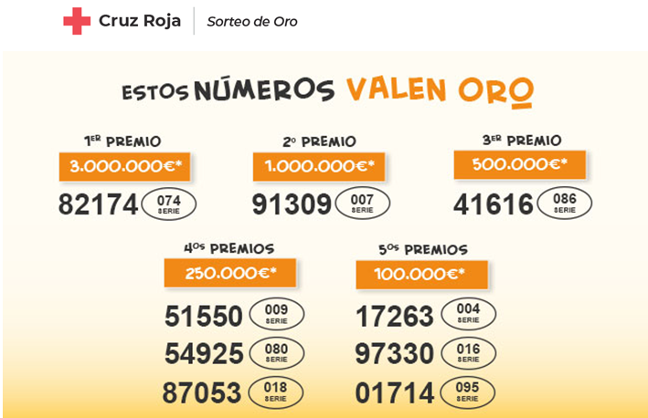 COFMadrid's tweet image. #Solidaridad: ¡Ya conocemos los números premiados del #SorteodeOro2025 de @CruzRojaEsp
Tu participación ha llenado de ilusión y de esperanza a quienes más lo necesitan.
Comprueba si tus boletos han sido premiados: ow.ly/afkn50Wut5G
