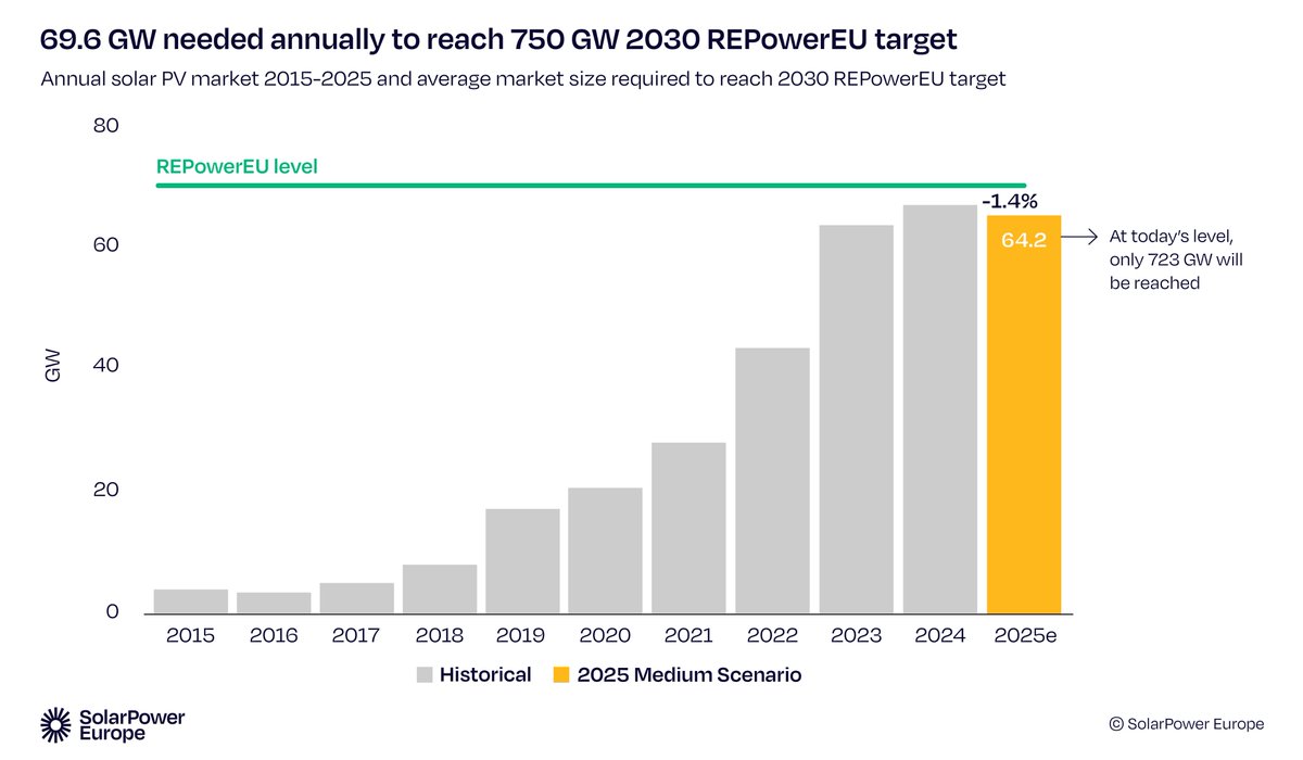 Dave Jones (@cleanpowerdave) on Twitter photo REVISED: <a href="/SolarPowerEU/">SolarPower Europe</a> now expects the EU to install LESS solar in 2025 than it did in 2024 ๐ฒ
The growing pains of solar are being felt, esp in residential sector ๐ฌ
solarpowereurope.org/press-releasesโฆ REVISED: <a href="/SolarPowerEU/">SolarPower Europe</a> now expects the EU to install LESS solar in 2025 than it did in 2024 ๐ฒ
The growing pains of solar are being felt, esp in residential sector ๐ฌ
solarpowereurope.org/press-releasesโฆ