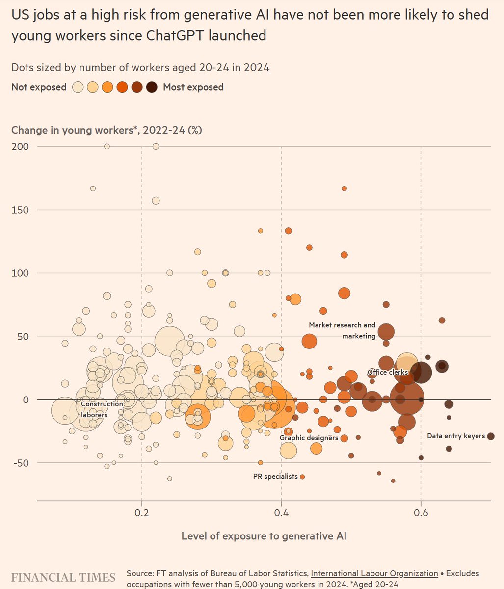 Financial Times analysis: US jobs at a high risk from generative AI have not been more likely to shed young workers since ChatGPT launched