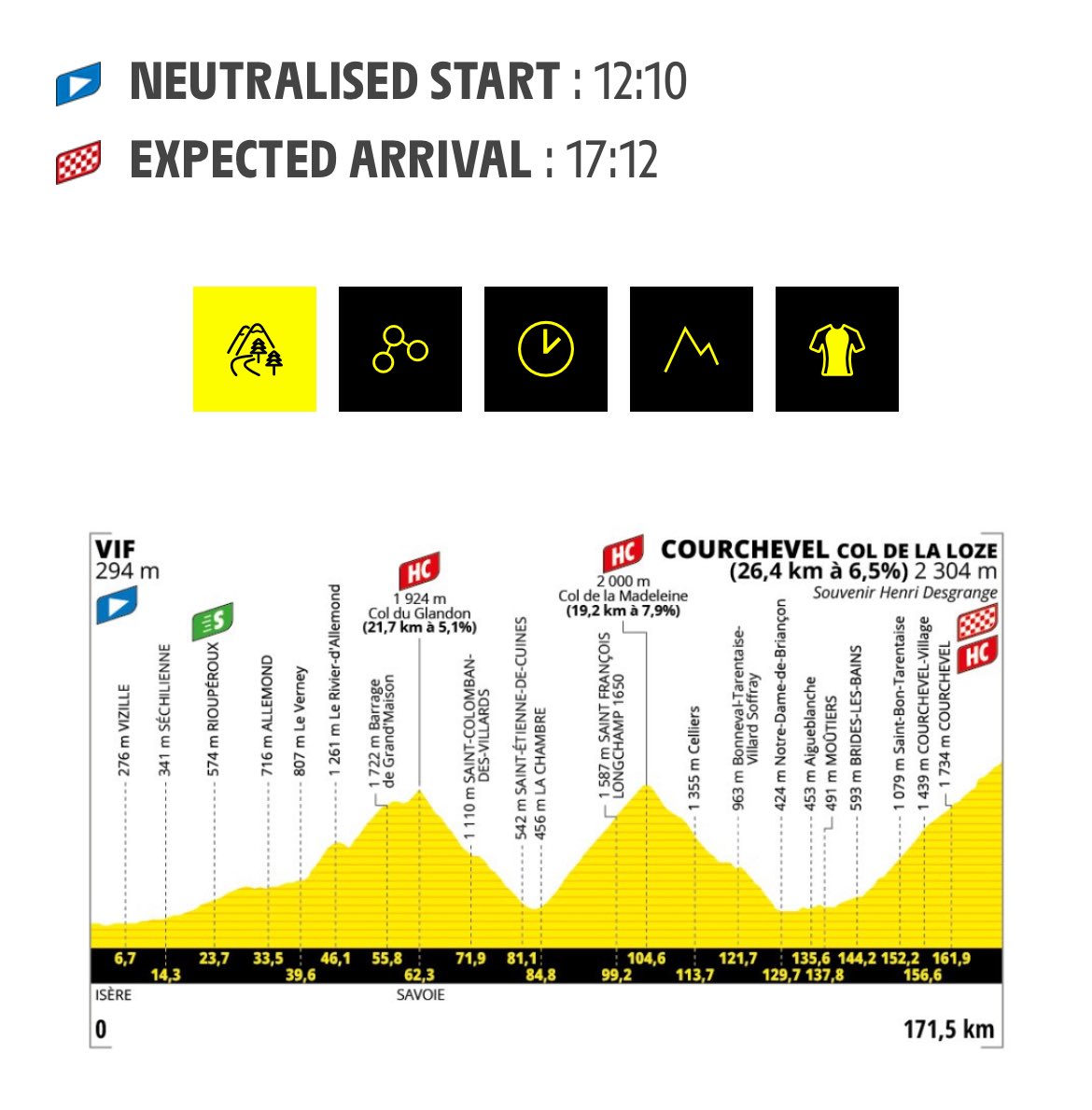 Aisehman's tweet image. If you’ve not caught this year’s Tour de France yet, Stage 18 today is a must watch.
Marvel at the superhuman effort deployed in conquering these lengthy steep climbs at speed, while you laze on your couch munching a bag of nachos.