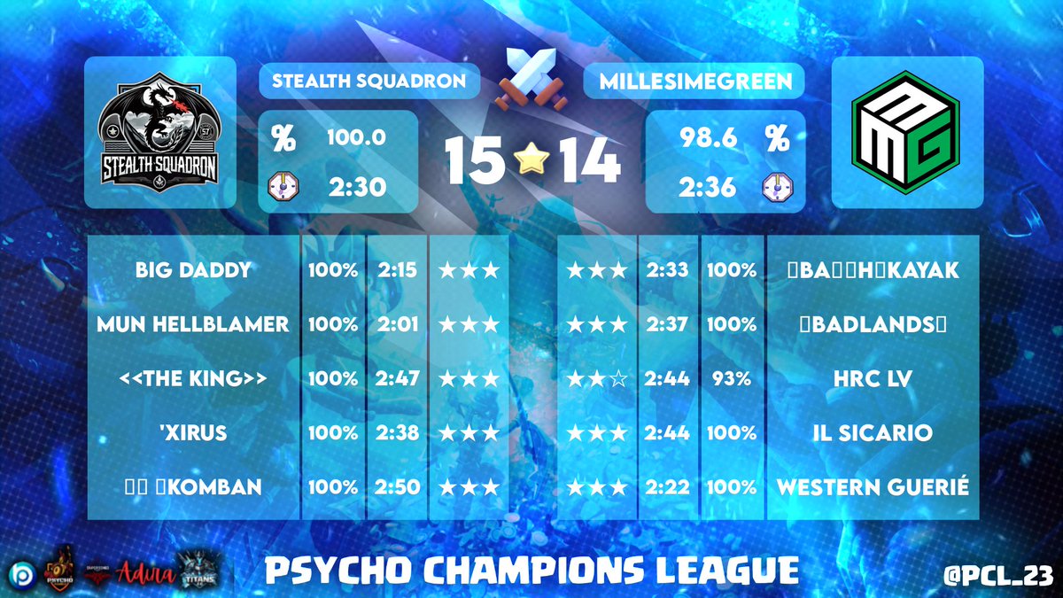 Notre parcours s'arrête en top 7-8 en <a href="/PCL_23/">Psycho Champions League (PCL)</a> Normal division 
Félicitations à toute l'équipe pour ce parcours