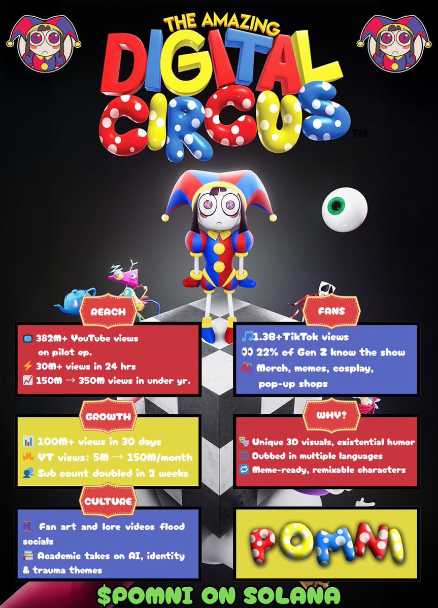 cryptomorgz's tweet image. One thing I have noticed about the @bonk_fun eco is there is more slow cooks.
It’s important to have your own thesis and not borrow conviction.
I think $Pomni moves higher soon, it just needs eyes.
1 in 4 Gen Z Americans are familiar with #TheAmazingDigitalCircus
Has a cult…