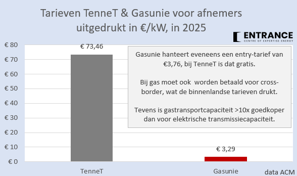 BM_Visser's tweet image. Het landelijk transporttarief per kW voor gas is dit jaar 22x lager* dan voor elektriciteit. Uitleg in de #grafiekvandedag
Ondanks dat Gasunie veel kosten maakt voor conversie van (buitenlands) H-gas naar (Nederlands) G-gas, die in de gastransport tarieven worden verwerkt.