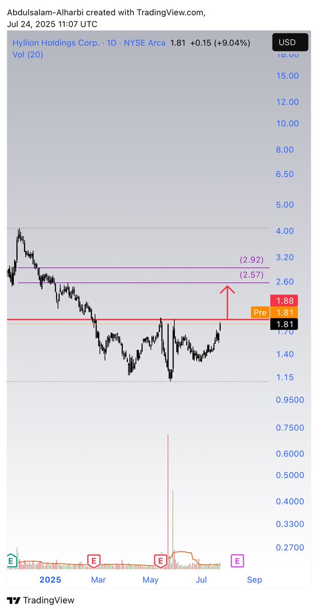 abdulsalam1428's tweet image. $HYLN
Reversal pattern(Inverse Head & Shoulders).
Watch for a breakout.
Targets :
2.5
2.9