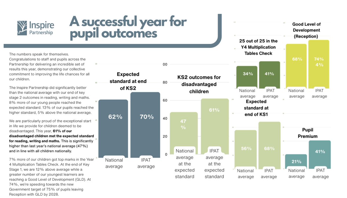 IPAT_Edu's tweet image. Summer is here! We're delighted to share our newsletter, including articles on our excellent pupil outcomes for 24/25, Ofsted inspections and a highlight from each school. inspirepartnership.my.canva.site/inspire-newsle… Have a great summer! We look forward to connecting in September. @carpenter_rob