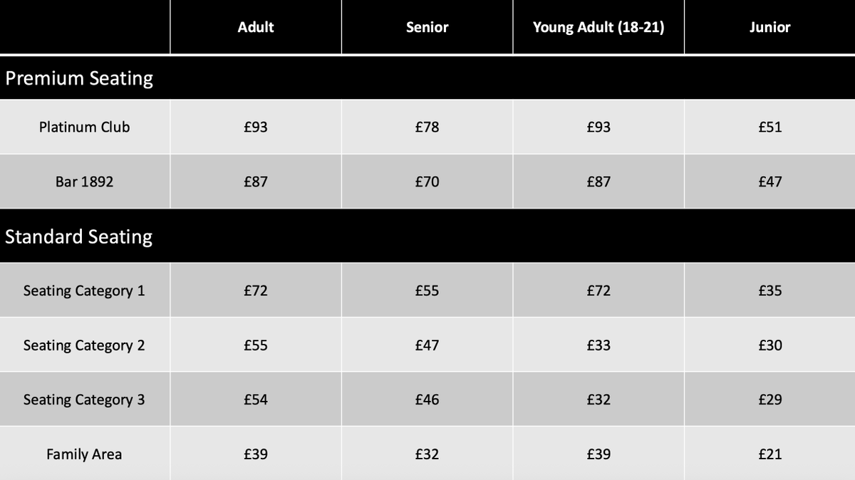 NUFCSpares's tweet image. Confirmed Mags Members ticket prices for the home fixture vs Wolves.
#NUFC ⚫️⚪️