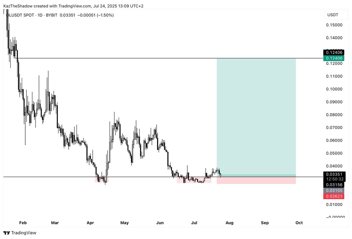 KazTheShadow's tweet image. $OL Trying this right here, seems ok looking for a quick scam pump before moving SL to entry. Will close if it just keeps chopping around.
Manage your risk, don’t be stupid going all in max lev… me only spot.
