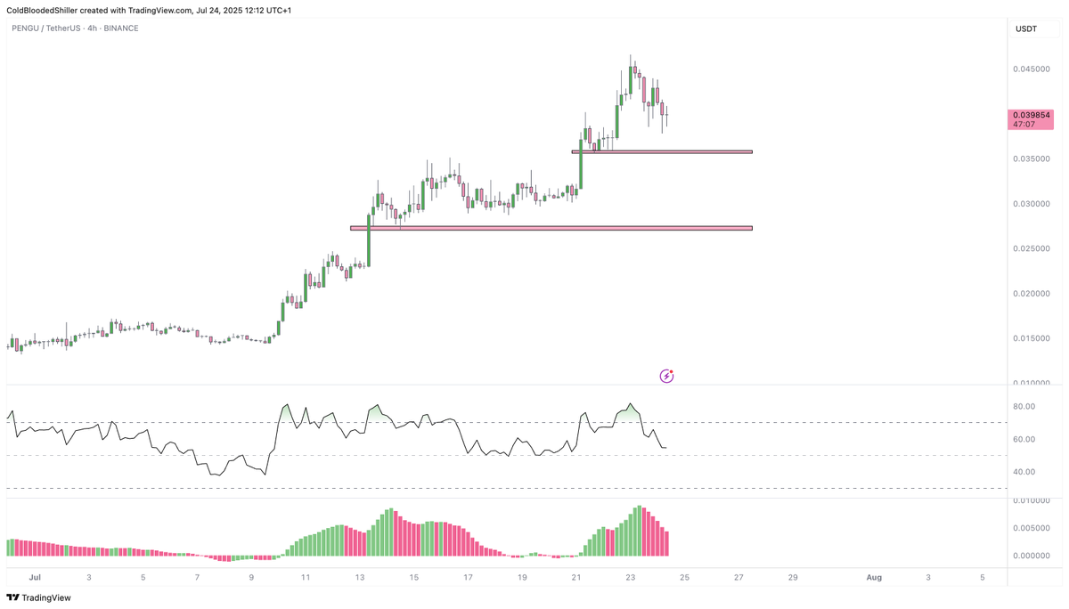 ColdBloodShill's tweet image. Would love to see $PENGU drive at some lows.
Any downside is going to be temporary so just represents opportunity to add more size.
Some obvious target points around here, just going to depend how generous the market will be.