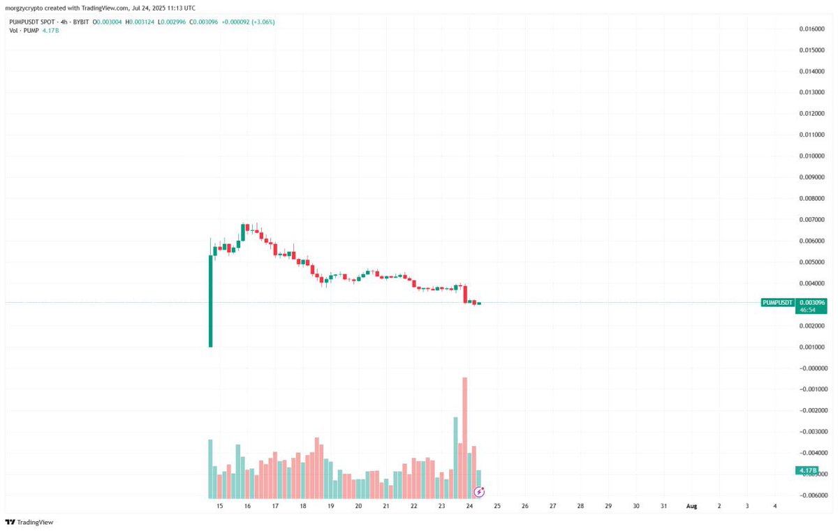cryptomorgz's tweet image. Where does $PUMP bottom?