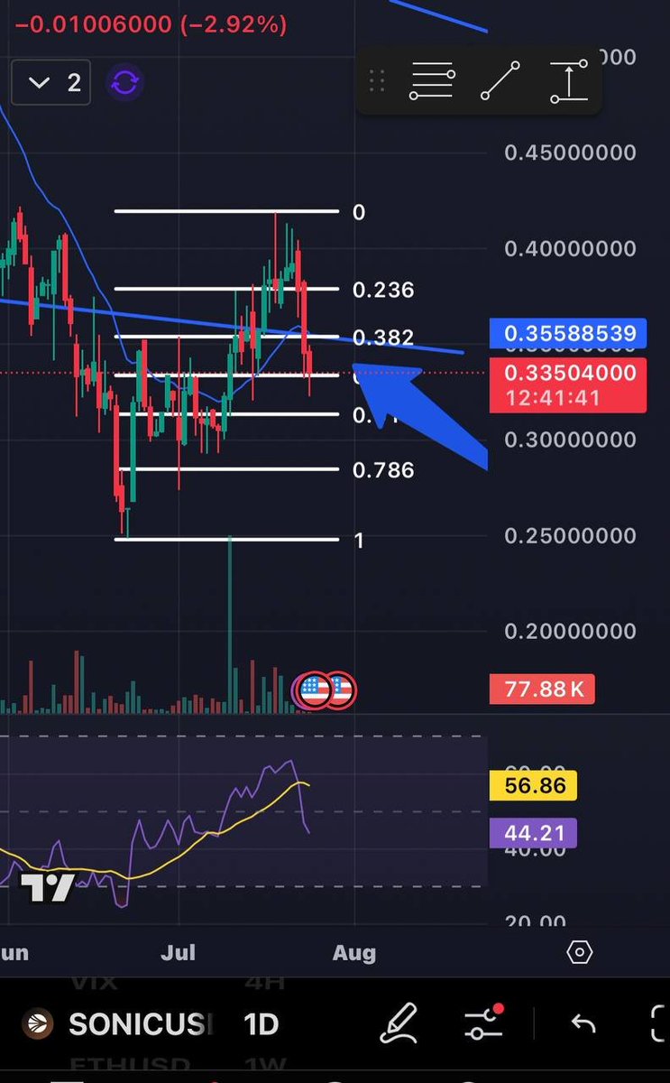 How <a href="/SonicLabs/">Sonic</a> airdrop started and here's how it's going..
Where does $S find support in such bearish community sentiment?