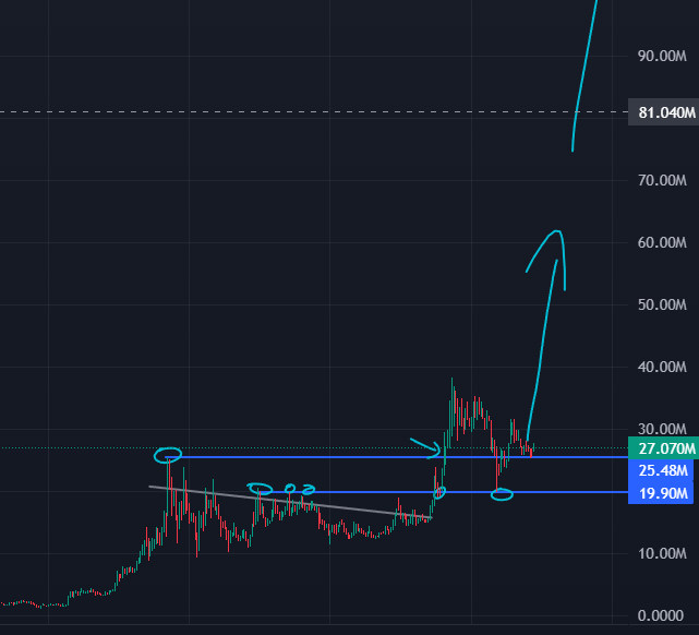 CoinTalkCEO's tweet image. $momo chart looks uber clean, ready, sendy, bouncy!