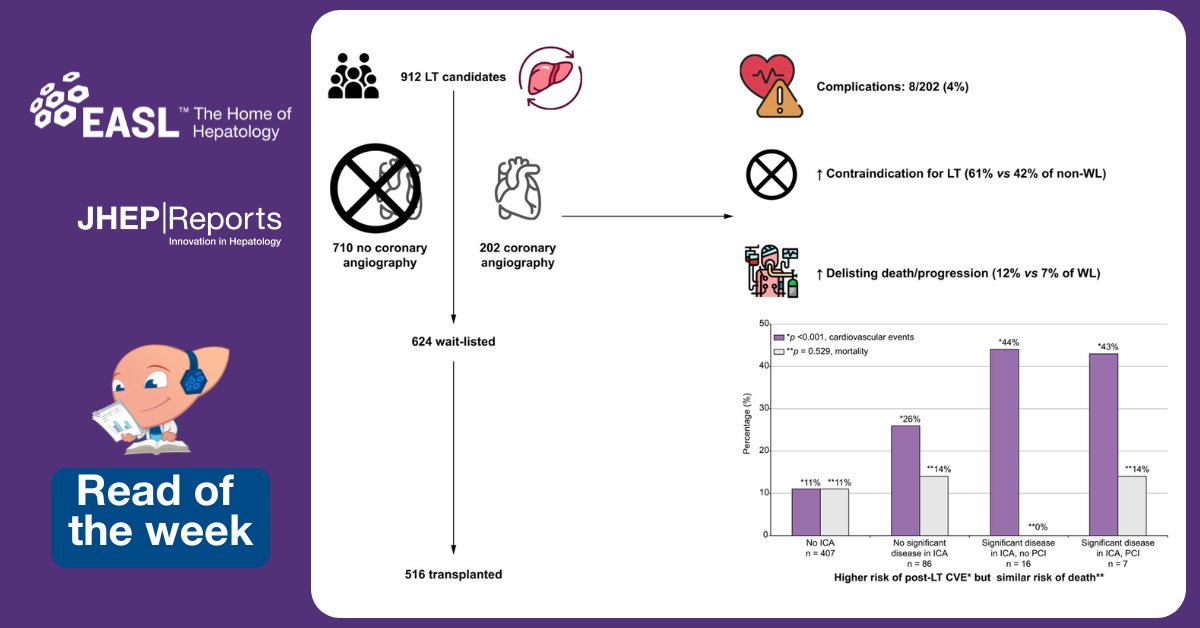EASLnews (@easlnews) on Twitter photo The authors of today’s #readoftheweek📚 discuss the use of invasive coronary angiography in #livertransplant candidates.
Read here this <a href="/JHEP_Reports/">JHEP Reports</a> article: jhep-reports.eu/article/S2589-…
🙏<a href="/Giulia76907046/">Giulia Pagano</a>, <a href="/sbrugaletta/">Salvatore Brugaletta</a>, <a href="/AnderRegueiro/">Ander Regueiro</a>, <a href="/ColmeneroJordi/">Jordi Colmenero</a>, <a href="/goncrespo1/">Gonzalo Crespo</a> et al.
#LiverX The authors of today’s #readoftheweek📚 discuss the use of invasive coronary angiography in #livertransplant candidates.
Read here this <a href="/JHEP_Reports/">JHEP Reports</a> article: jhep-reports.eu/article/S2589-…
🙏<a href="/Giulia76907046/">Giulia Pagano</a>, <a href="/sbrugaletta/">Salvatore Brugaletta</a>, <a href="/AnderRegueiro/">Ander Regueiro</a>, <a href="/ColmeneroJordi/">Jordi Colmenero</a>, <a href="/goncrespo1/">Gonzalo Crespo</a> et al.
#LiverX
