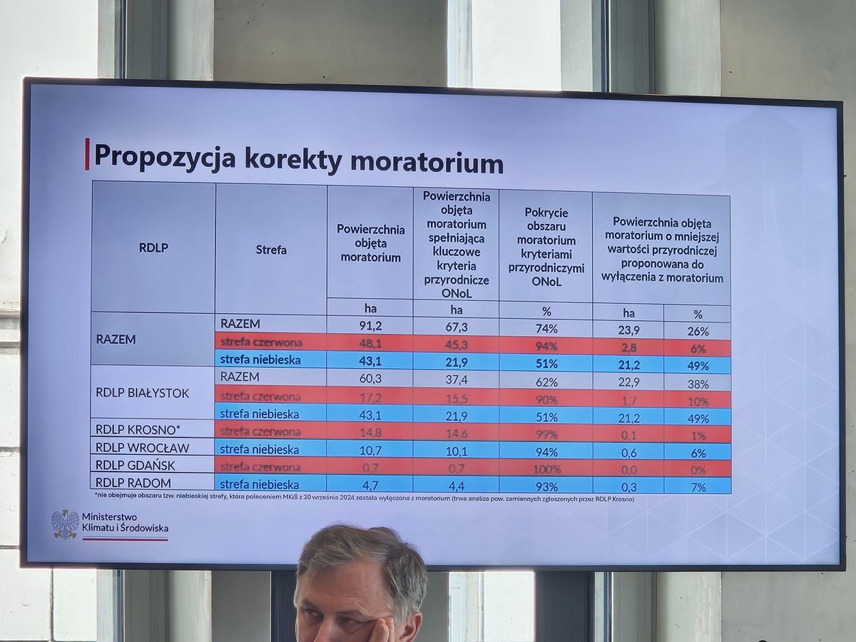 PracowniaBystra's tweet image. Wiceminister @MKiS_GOV_PL @DorozalaMikolaj przedstawił projekt korekty moratorium, oznaczający zmniejszenie powierzchni wyłączonej z wycinek, choć koalicja 15 Października zapowiadała wyłączenie 20% najcenniejszych przyrodniczo lasów w Polsce‼️