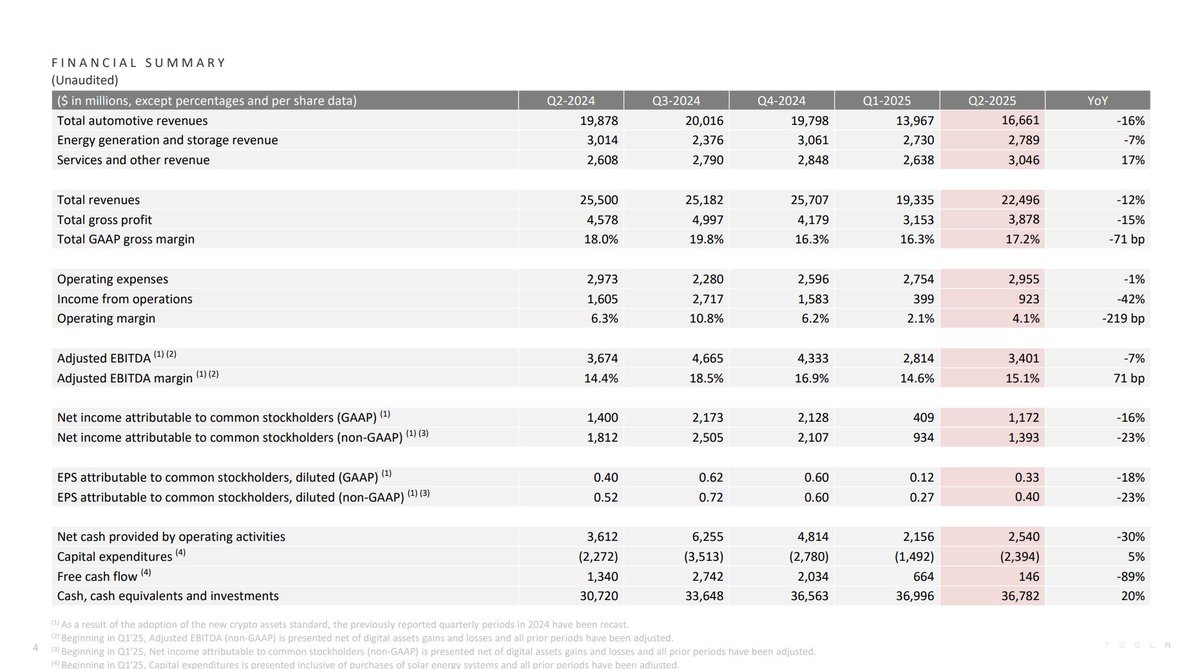 CryptoCoinShow's tweet image. ⚡️BIG: @Tesla has reported a $284 million profit from its Bitcoin in Q2 2025 after losing $125 million in Q1.
The crypto rally, fueled by ETF inflows and rising demand, helped push Tesla’s net income up to $1.2 billion, a strong jump from the $409 million in the previous…