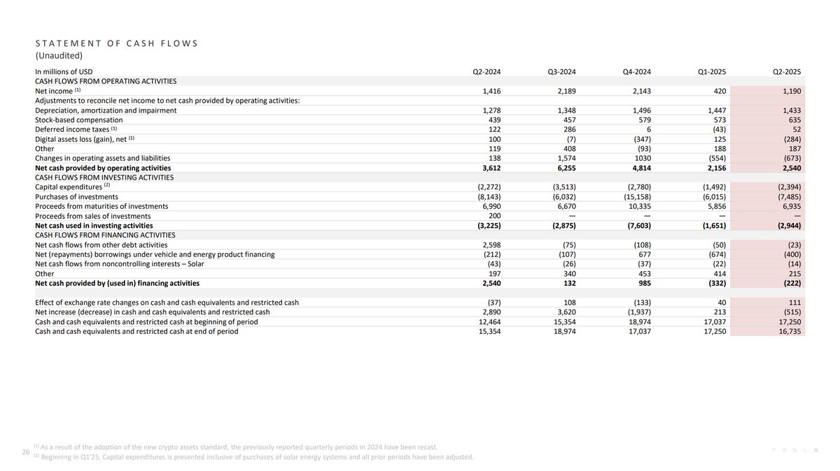 CryptoCoinShow's tweet image. ⚡️BIG: @Tesla has reported a $284 million profit from its Bitcoin in Q2 2025 after losing $125 million in Q1.
The crypto rally, fueled by ETF inflows and rising demand, helped push Tesla’s net income up to $1.2 billion, a strong jump from the $409 million in the previous…