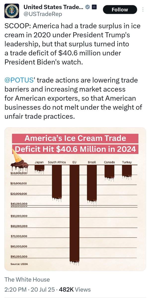 America consumes more ice cream than it sells. 

This is apparently a Problem.

But, never fear, President Trump is ON IT. 🫠