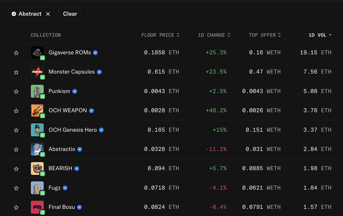 Zenman_0x's tweet image. Gaming NFTs are making waves on @AbstractChain ✳️ ✳️
@playgigaverse and @monstersdotfun are leading the pack.
Monsters.fun is close to delivering the game in late July/early August.
More on that later.
Abstract August gonna be lit