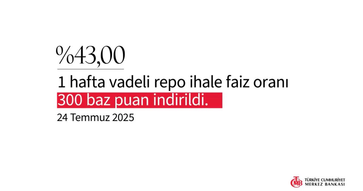 Merkez Bankası:

“24 Temmuz 2025 Tarihli PPK Kararı: 1 hafta vadeli repo ihale faiz oranı 300 baz puan indirildi.

Merkez Bankası gecelik vadede borç verme faiz oranını yüzde 49’dan yüzde 46’ya, gecelik vadede borçlanma faiz oranını ise yüzde 44,5’ten yüzde 41,5’e indirmiştir.”