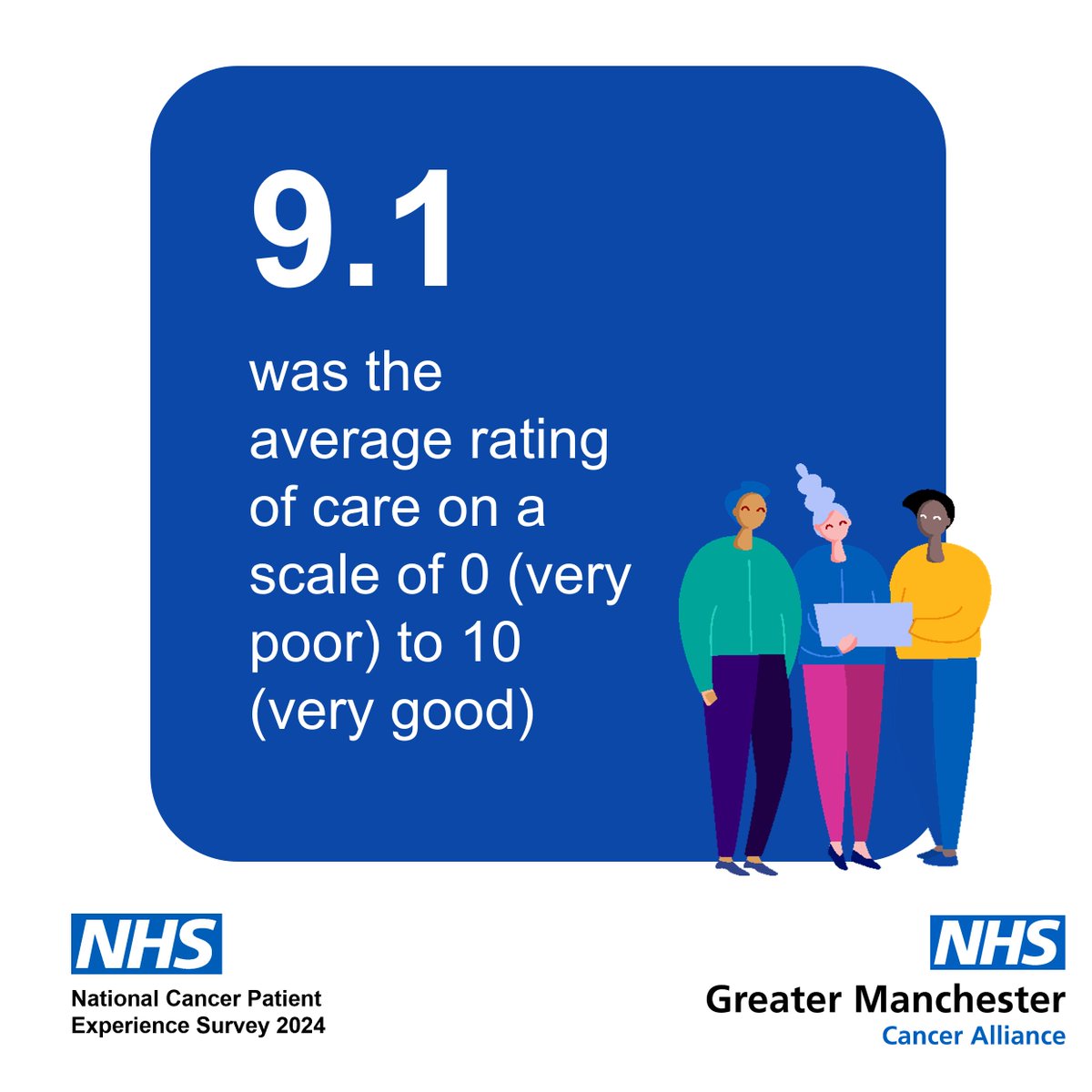 GM_Cancer's tweet image. The latest #NationalCancerPatientExperienceSurvey results reveal that patients in Greater Manchester rated their cancer care 9.1 out of 10, compared to the national average of 8.9. Thanks to everyone who took part! Find out more: ncpes.co.uk/latest-results/