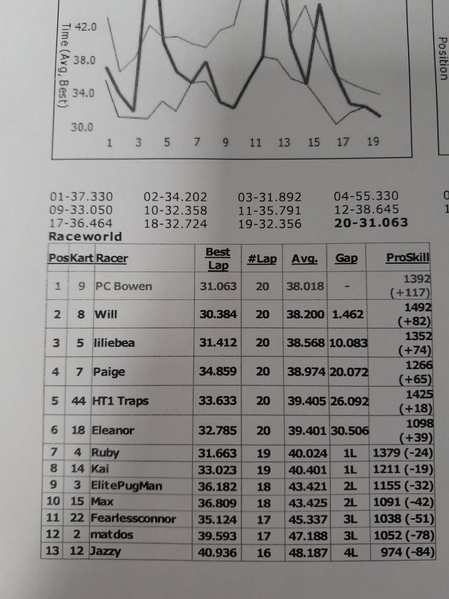 Cadet Leader W smashed the qualifiers and was eyeing the win but cruised into second with Cadet L in 3rd place.
Leaders may have taken the podium, but bragging rights? That's all Cadet L!
Crashes, sweat and glory, a last term session wrapped in style.
#RaceWorldExeter