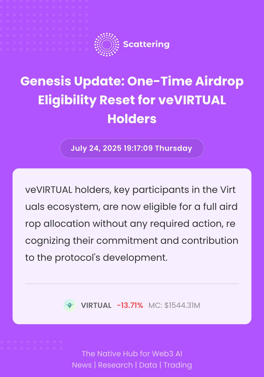 scattering_io's tweet image. 📢Featured Announcements of Web3 AI
Virtuals Protocol @virtuals_io
Genesis Update: One-Time Airdrop Eligibility Reset for veVIRTUAL Holders
veVIRTUAL holders, key participants in the Virtuals ecosystem, are now eligible for a full airdrop allocation without any required…