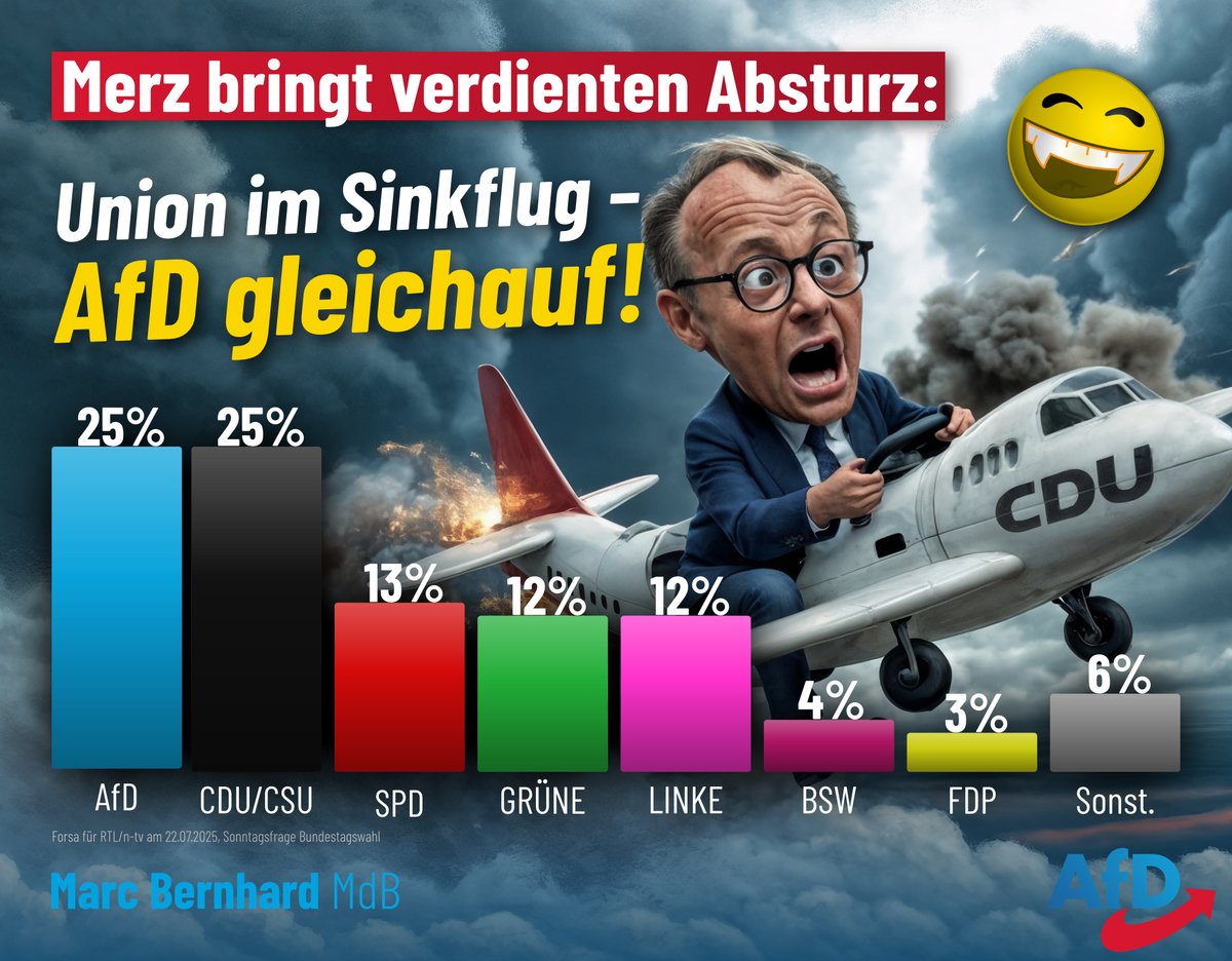 MarcBernhardAfD's tweet image. Merz bringt verdienten Absturz: 🛩Union im Sinkflug – AfD gleichauf!

📊 Was Merz seit der Wahl abliefert, ist ein Totalabsturz - jedoch nicht nur für Deutschland, sondern auch für seine eigene Partei. Unter seiner Führung geht die Union der Halbierung entgegen, während die AfD…