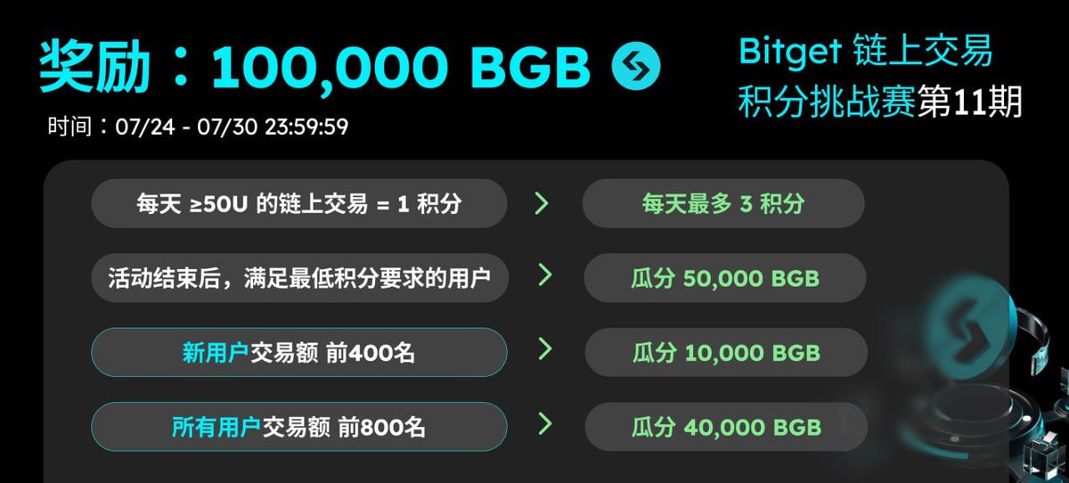 oityojt's tweet image. 📆 Bitget 的7 月 Onchain 交易月报来了,我在 #Bitget 上真切感受到了“链上丝滑交易”是什么感觉。
7 月我参与了几场 Onchain…