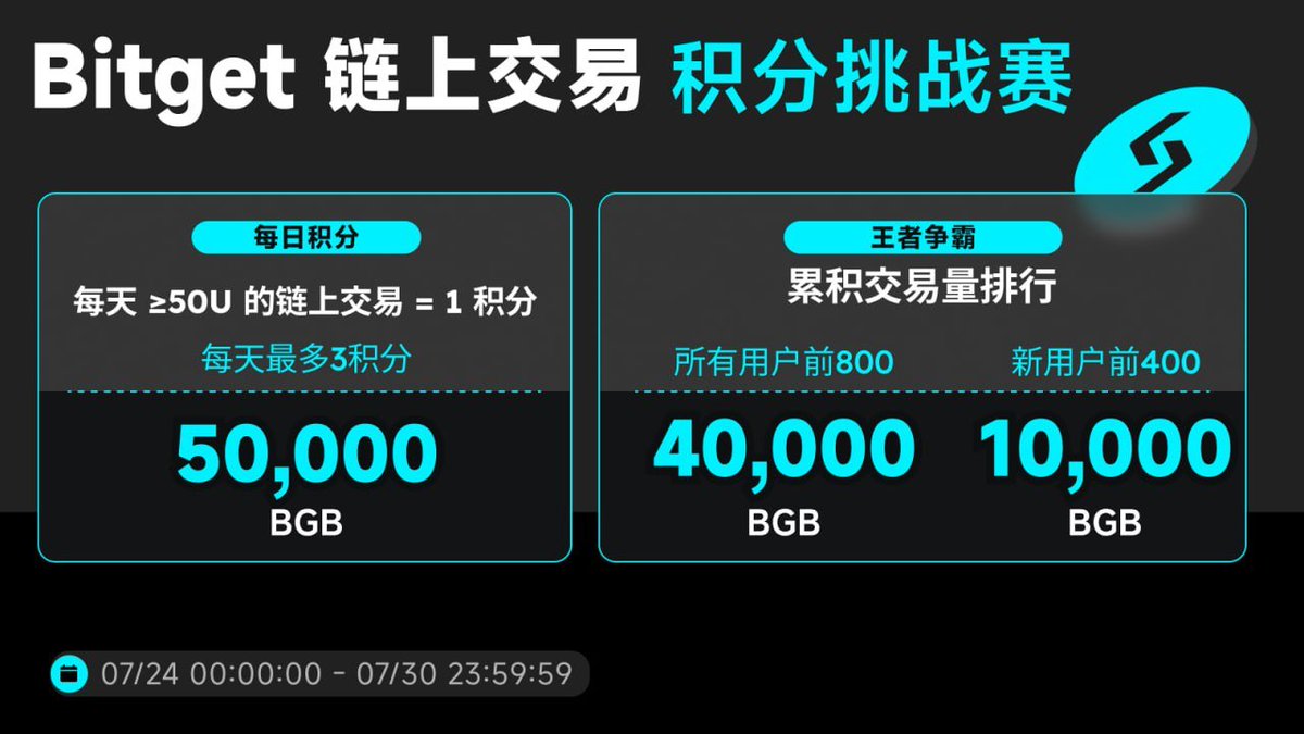oityojt's tweet image. 📆 Bitget 的7 月 Onchain 交易月报来了,我在 #Bitget 上真切感受到了“链上丝滑交易”是什么感觉。
7 月我参与了几场 Onchain…