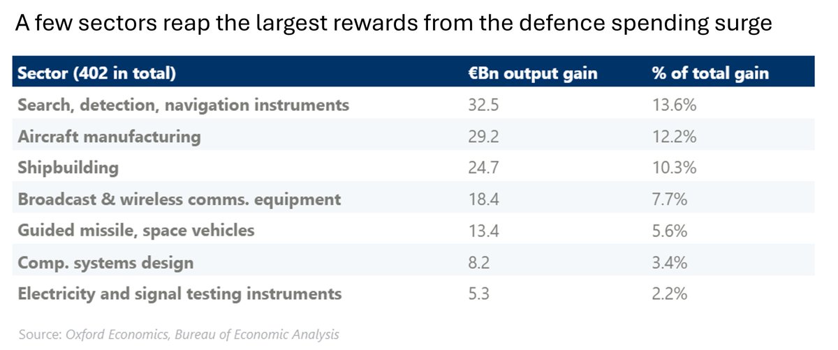 OxfordEconomics's tweet image. Which sectors will truly benefit from Europe&apos;s defence spending surge?
  
📌 Read our latest blog to uncover the &quot;defence winners&quot;: okt.to/uW2qh5
 
🗓️ Register for our webinar for a Q&amp;amp;A session with our expert team: okt.to/pFkibx