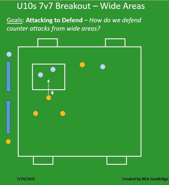 nasthe3rd's tweet image. U10s Preseason Day 4
🔹2v2/2v3
🔹Breakout Box(3v4) wide areas
🔹3v4
With only 7 players today, had to adjust a bit. In the 2v3/3v4 open play(goals for the underloaded side counted 2x). In the breakout boxes- focused defending higher up the pitch- ‘Press’ or ‘Protect’?