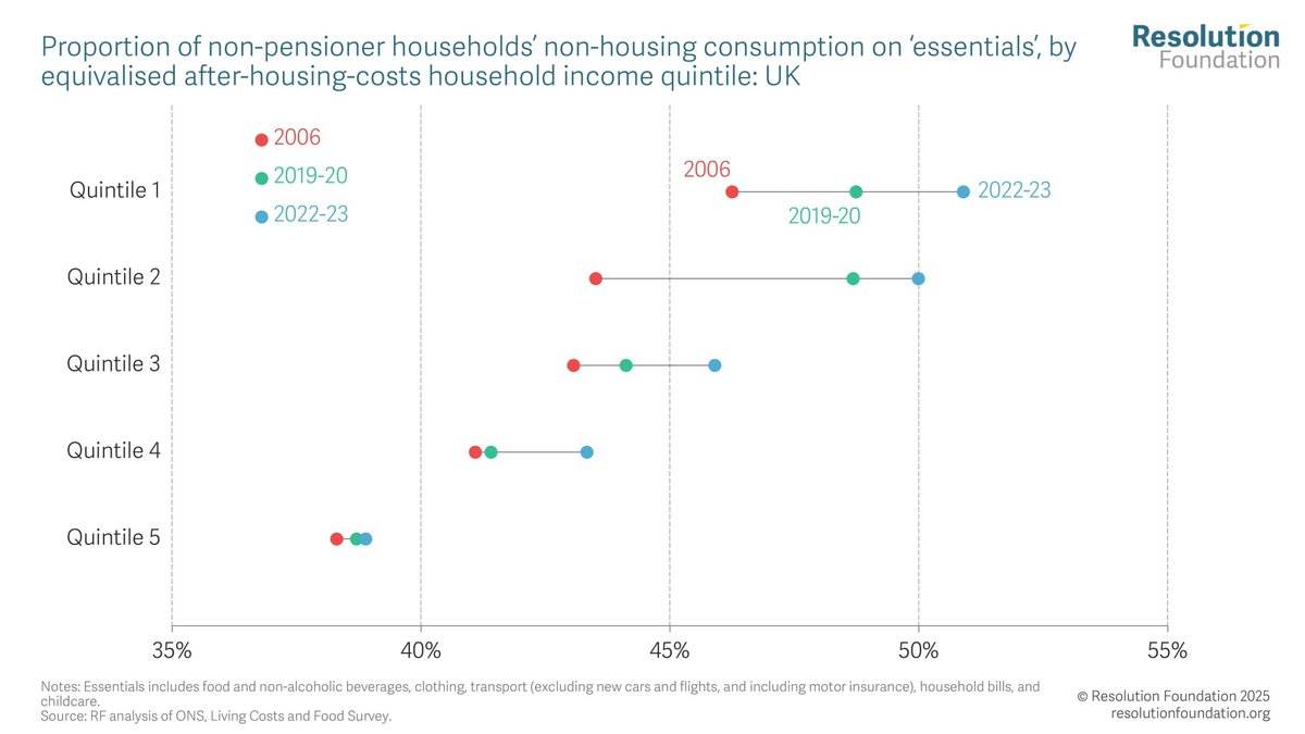 resfoundation's tweet image. The bottom two-fifths of the income distribution saw the biggest rise in essentials spending between the financial crisis and the pandemic
Rising energy prices in particular have led to a ‘comfort crunch’ as families spend more of their budgets on essentials.