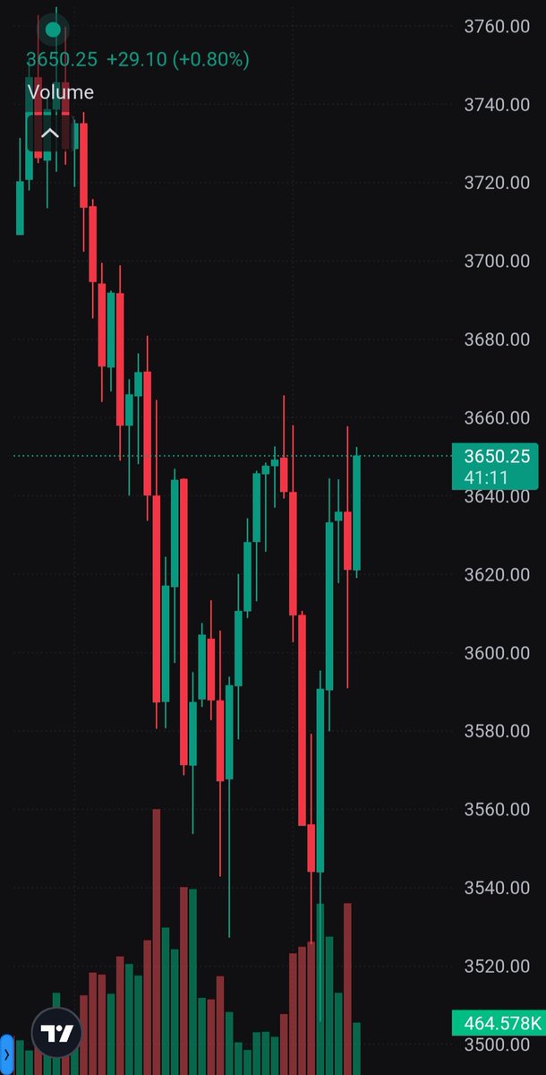 sonuomar122's tweet photo. Ethereum Made low 3505.70 and now 3655 #CryptoRecovery #Crypto #ethereum #investing  #cryptocurrencyinvestment #ethereuminvesting 
This is only for the information purposes only not for trading or investment purpose please consult with your financial advisor before investing. https://t.co/AOdTDPTbzd
