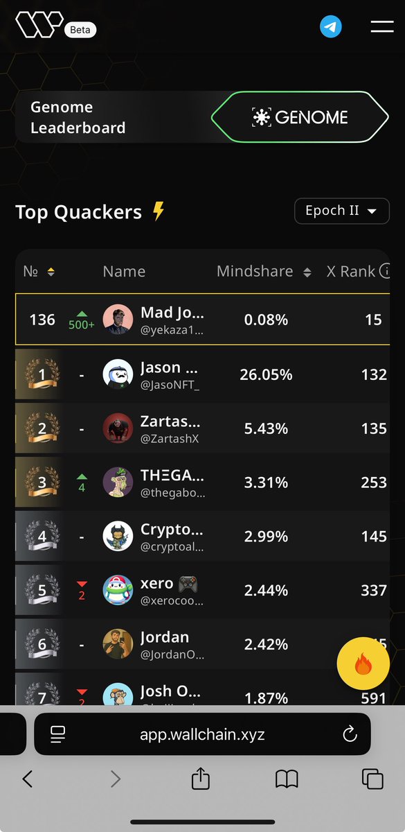 yekaza123's tweet image. Got 2.56 Quacks 🦆
But better thing !
Hardwork payed off and I got 133 on epoch 2 of @genome_protocol 🧬
I will continue to deliver better and get those sweet rewards ❤️🔥
Just enjoying my time with inteligant not getting caught to borderman edge and playing vee formation because I…