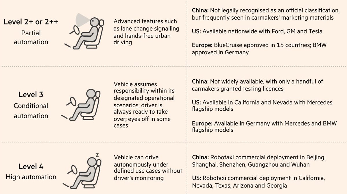 Anyone disagree with this?

FT: Tesla’s so-called “Full Self Driving” is a level 2 system on the Society of Automotive Engineers’s (SAE) six-point scale for autonomous vehicles, three levels below full autonomy. It requires the driver to take over duties as requested and to