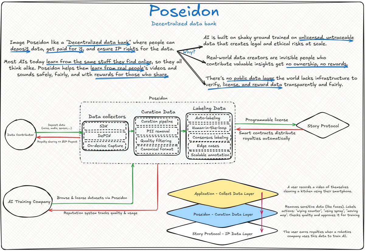 Shawn_mooon's tweet image. Most AIs today learn from the same scraped internet data, no wonder they all sound the same.
The @psdnai is building a decentralized data bank (incubator by @StoryProtocol) where real people can contribute real-world data (like videos & sounds), get paid rewards, and register…
