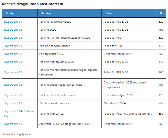 JacobPlieth's tweet image. 5,000 patients later $RHHBY finally dumps its #tigit (Sky-14 is quietly said to have failed). Via @ApexOnco -> oncologypipeline.com/apexonco/node/… $RCUS $GILD $AZN