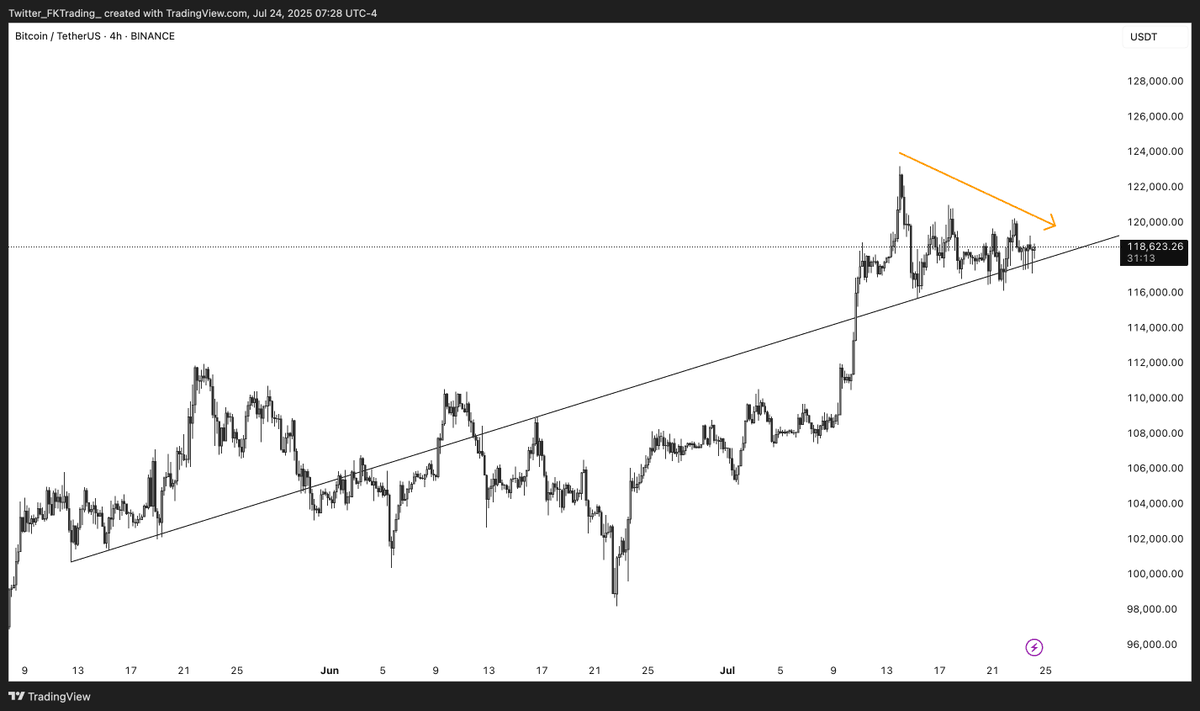 FKTrading_'s tweet image. $BTC
Uptrend remains strong, though volume is tapering slightly
Key focus: hold the current trend and the $116K level
If this support fails, the third chart highlights potential retest zones around $111K and $106K
#BTC