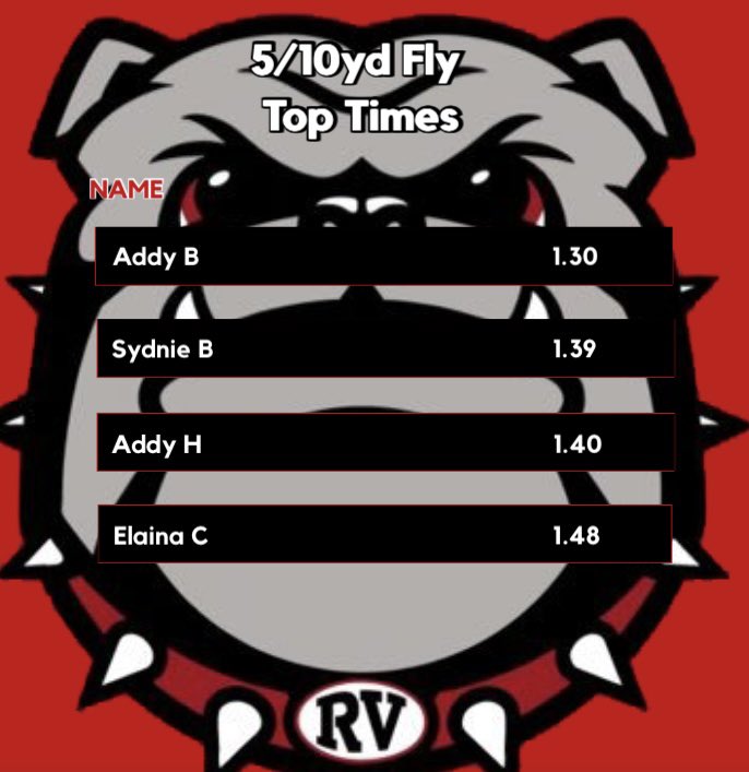 Cody Rainey (@cody_rainey) on Twitter photo Top times from yesterday and top times so far this summer. Getting faster each week!
<a href="/RV_Girls_Hoops/">Redbank Girls Basketball</a> Top times from yesterday and top times so far this summer. Getting faster each week!
<a href="/RV_Girls_Hoops/">Redbank Girls Basketball</a>