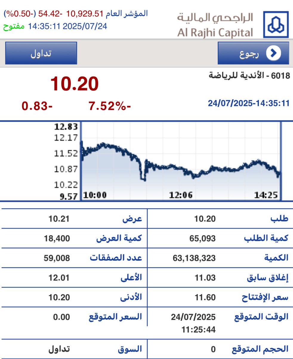 للأسف تم الكسر 
ويسجل ادنى يومي جديد