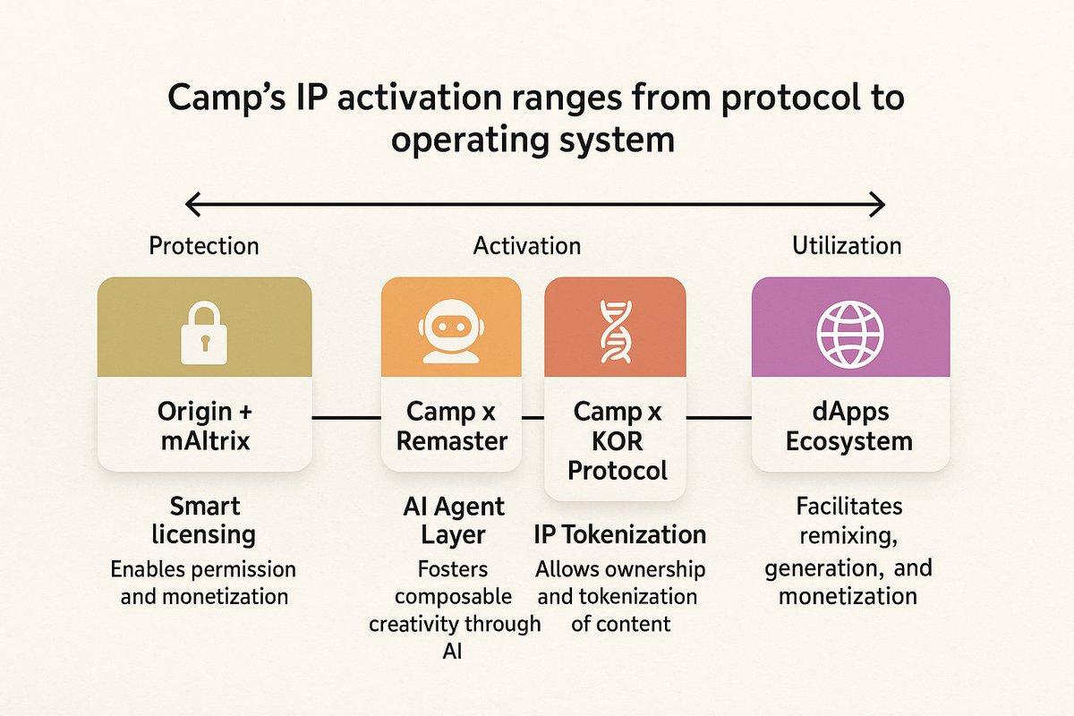 I wasn’t sold on the whole “AI + IP” narrative at first…

Felt like another round of buzzwords slapped together.

But then I spent some time with <a href="/campnetworkxyz/">Camp Network ⛺️</a>, <a href="/StoryProtocol/">Story</a> and yeah this one hits different.

They’re not just building tools, they’re flipping the entire