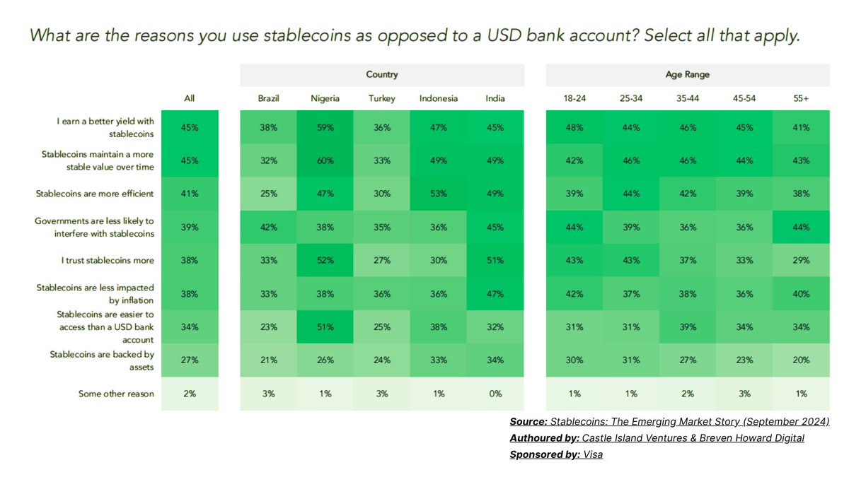 SenditMarkets's tweet image. Why are crypto users in emerging markets choosing stablecoins over USD bank accounts?
In countries like Nigeria, Indonesia, and India, it's not just about decentralization. It’s about real utility.
Better yields
More trust
Easier access
Less government interference
Stablecoins…
