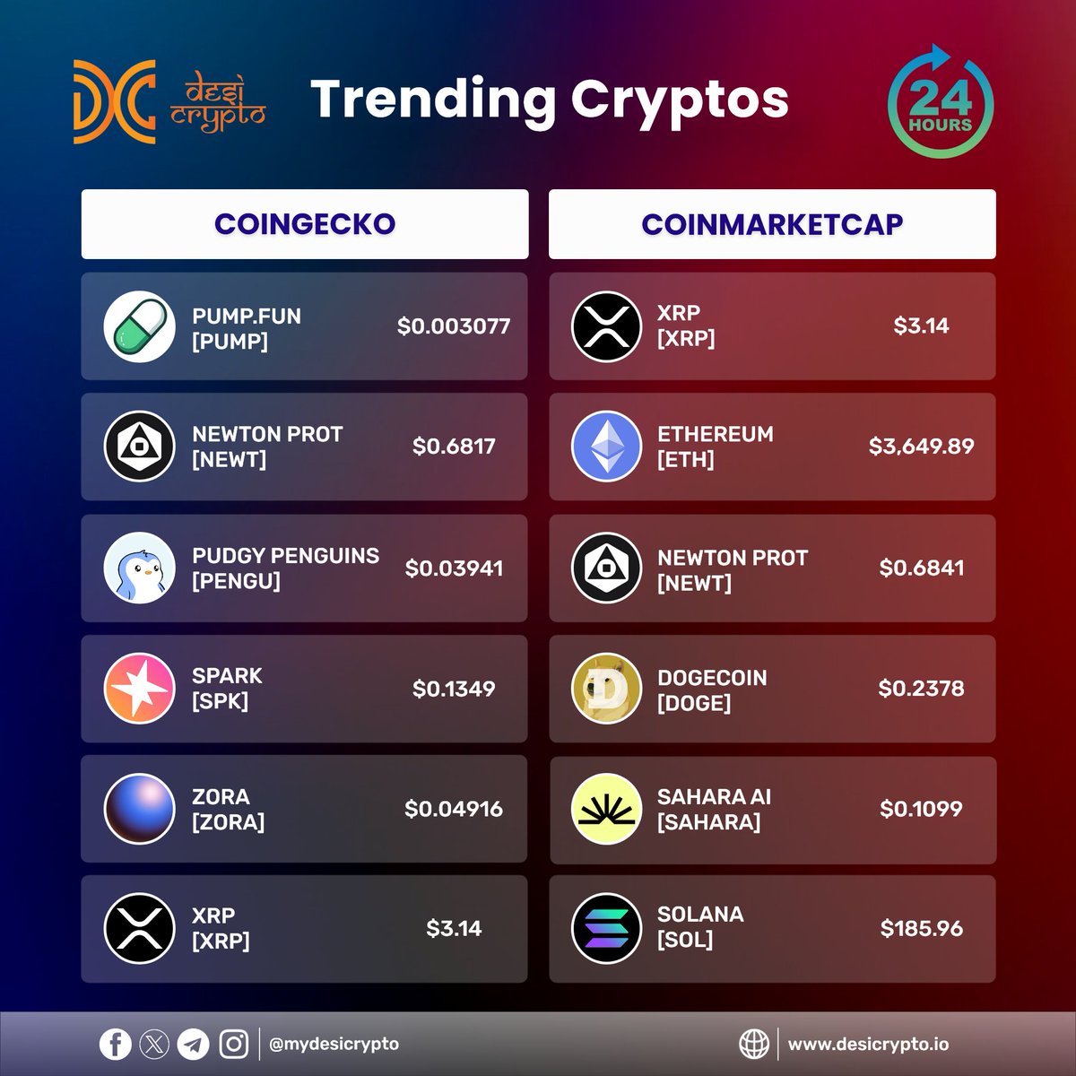 MyDesiCrypto's tweet photo. 📊 Latest #TrendingCryptos (24H)

🔹 @coingecko: $PUMP $NEWT $PENGU $SPK $ZORA $XRP

🔹 @CoinMarketCap: $XRP $ETH $NEWT $DOGE $SAHARA $SOL

#CryptoTrends 🚀 #DesiCrypto https://t.co/RdukUhhawG